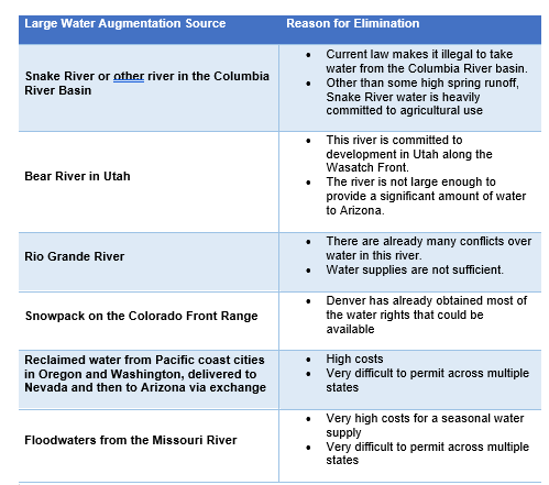Water Augmentation Source Table