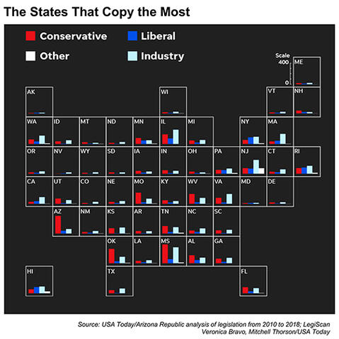 The States That Copy the Most