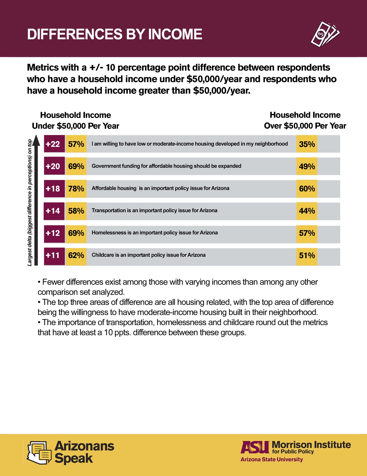 Arizonans Speak 2019 Differences by Income