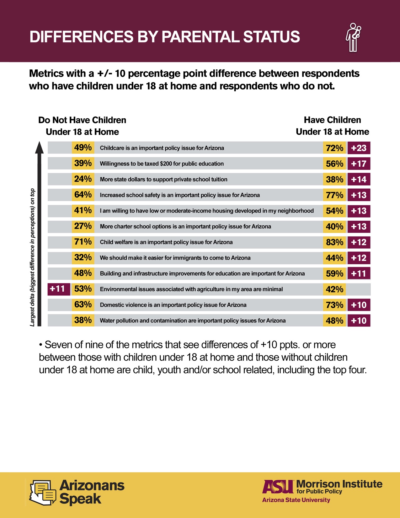 Arizonans Speak 2019 Differences by Parental Status