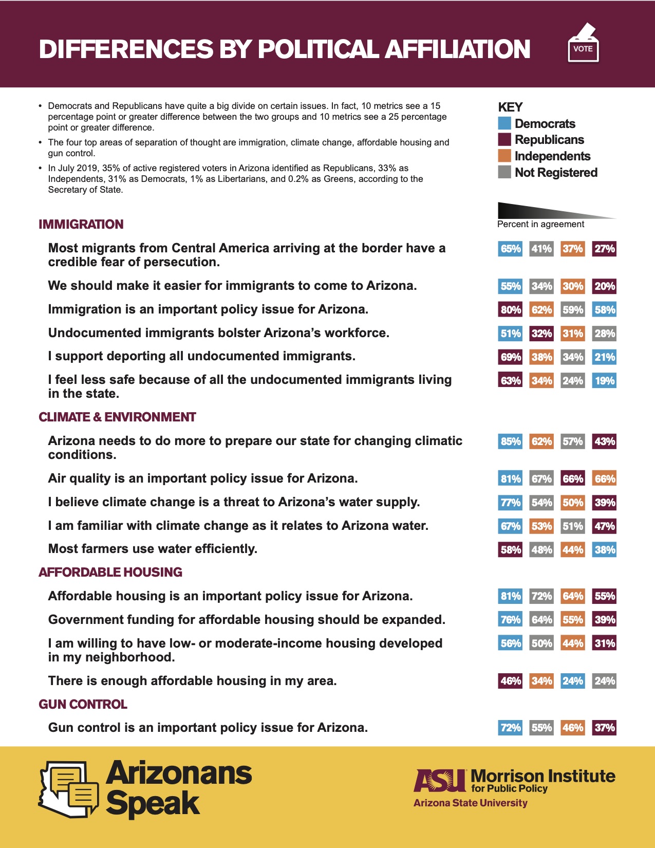 Arizonans Speak 2019 Differences by Political Affiliation Page 1 of 2