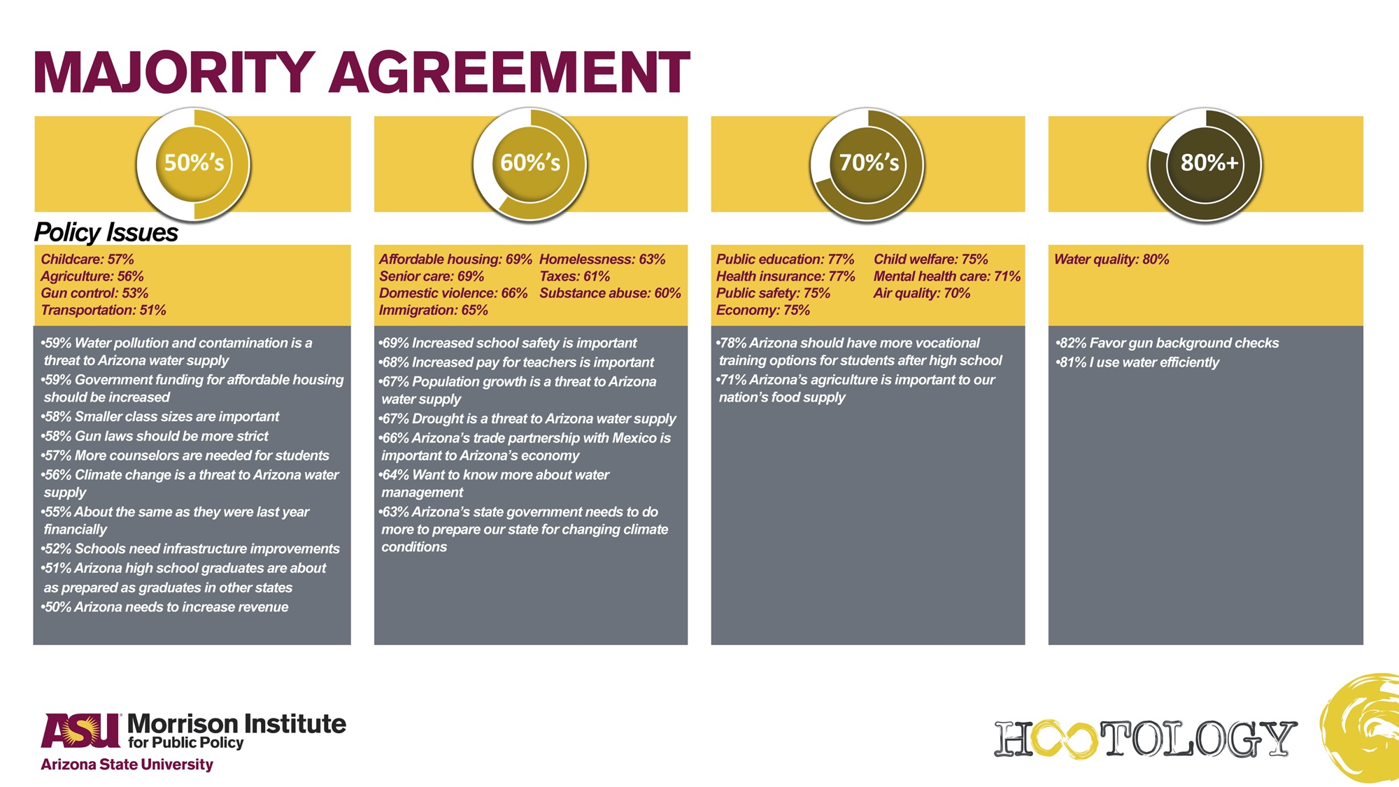 Arizonans Speak 2019 Majority Agreement