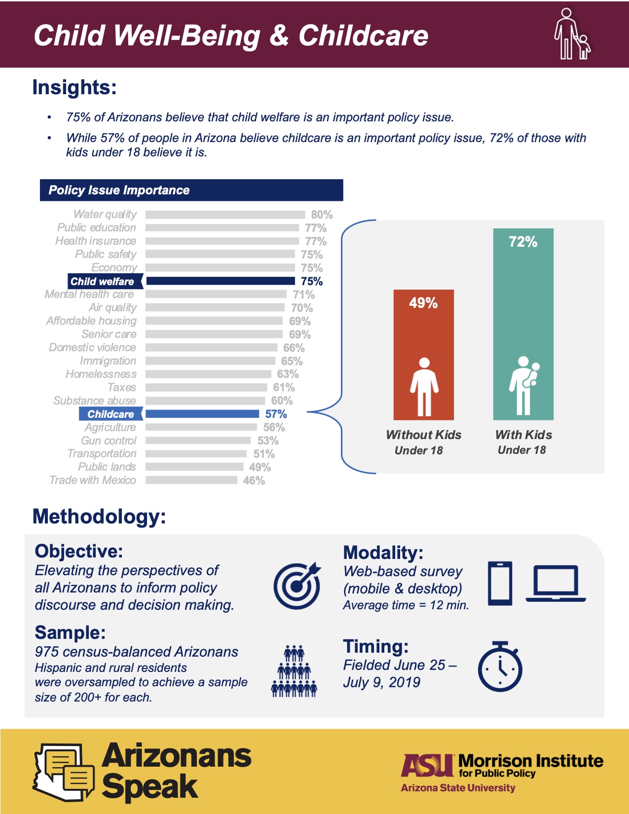 Arizonans Speak Poll 2019 Key Findings Child Well-Being