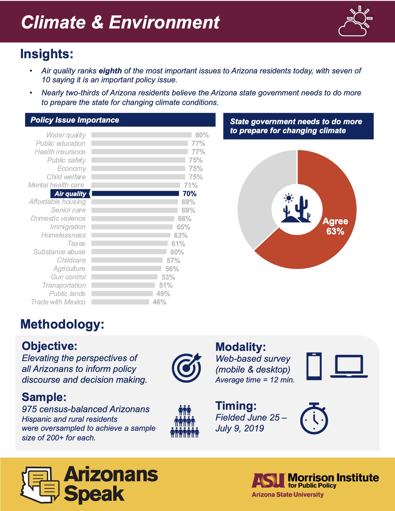 Arizonans Speak Poll 2019 Key Findings Climate