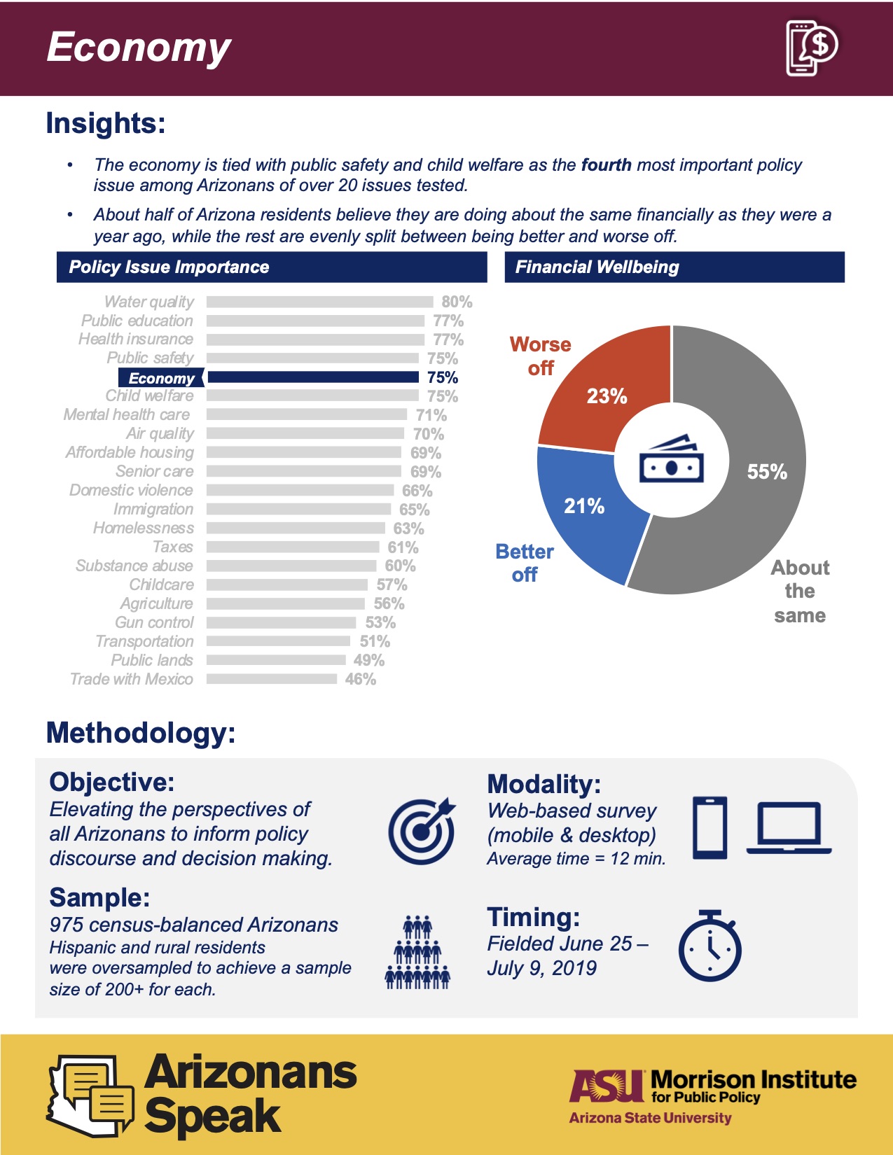 Arizonans Speak Poll 2019 Key Findings Economy