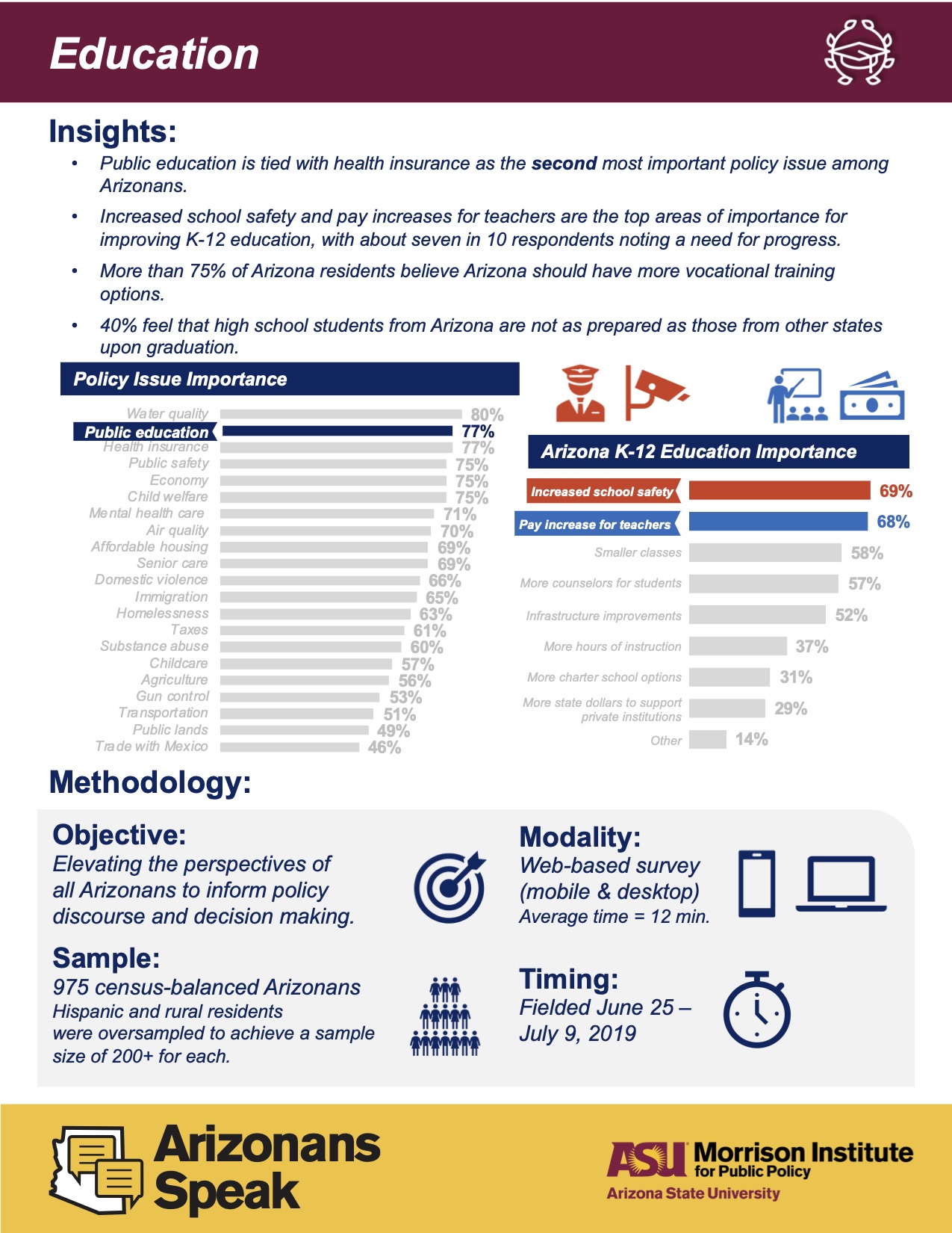 Arizonans Speak Poll 2019 Key Findings Education