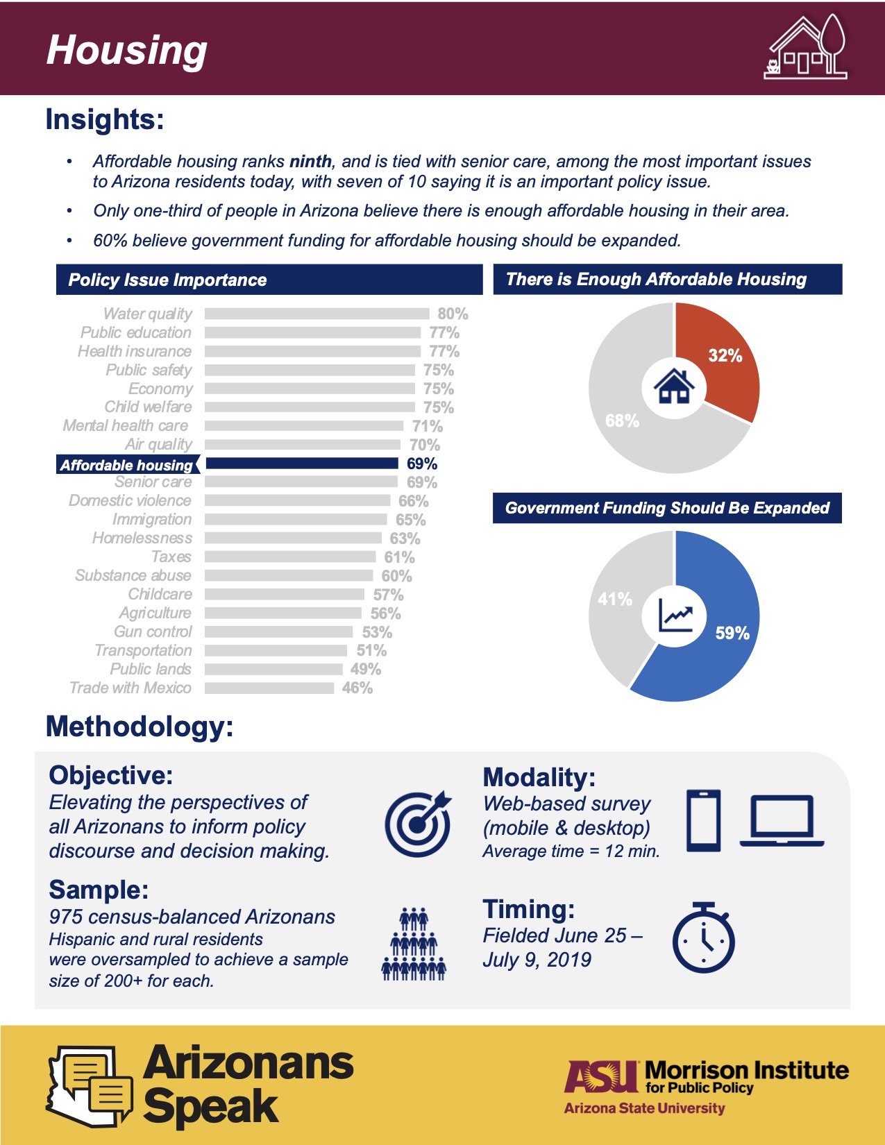 Arizonans Speak Poll 2019 Key Findings Housing
