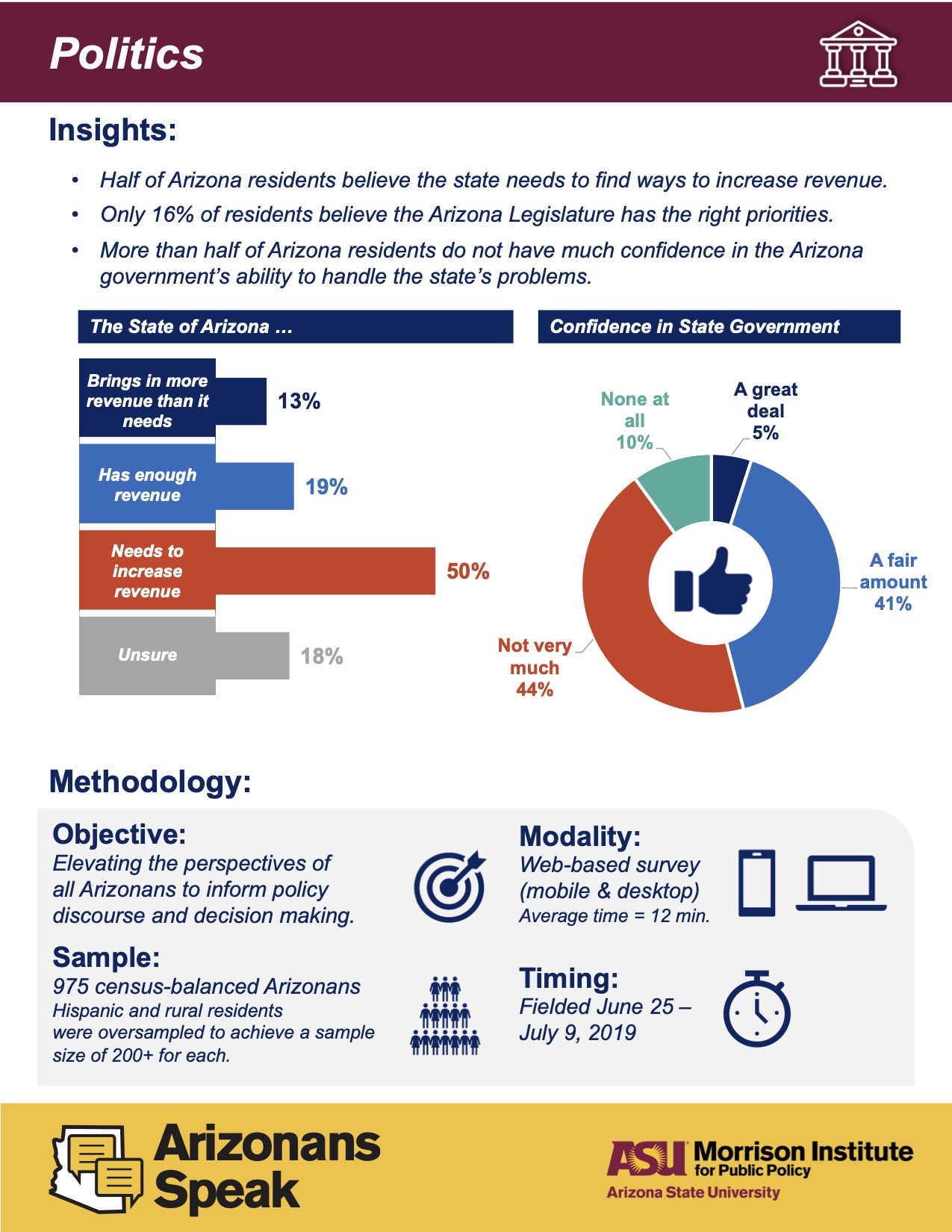 Arizonans Speak Poll 2019 Key Findings Politics