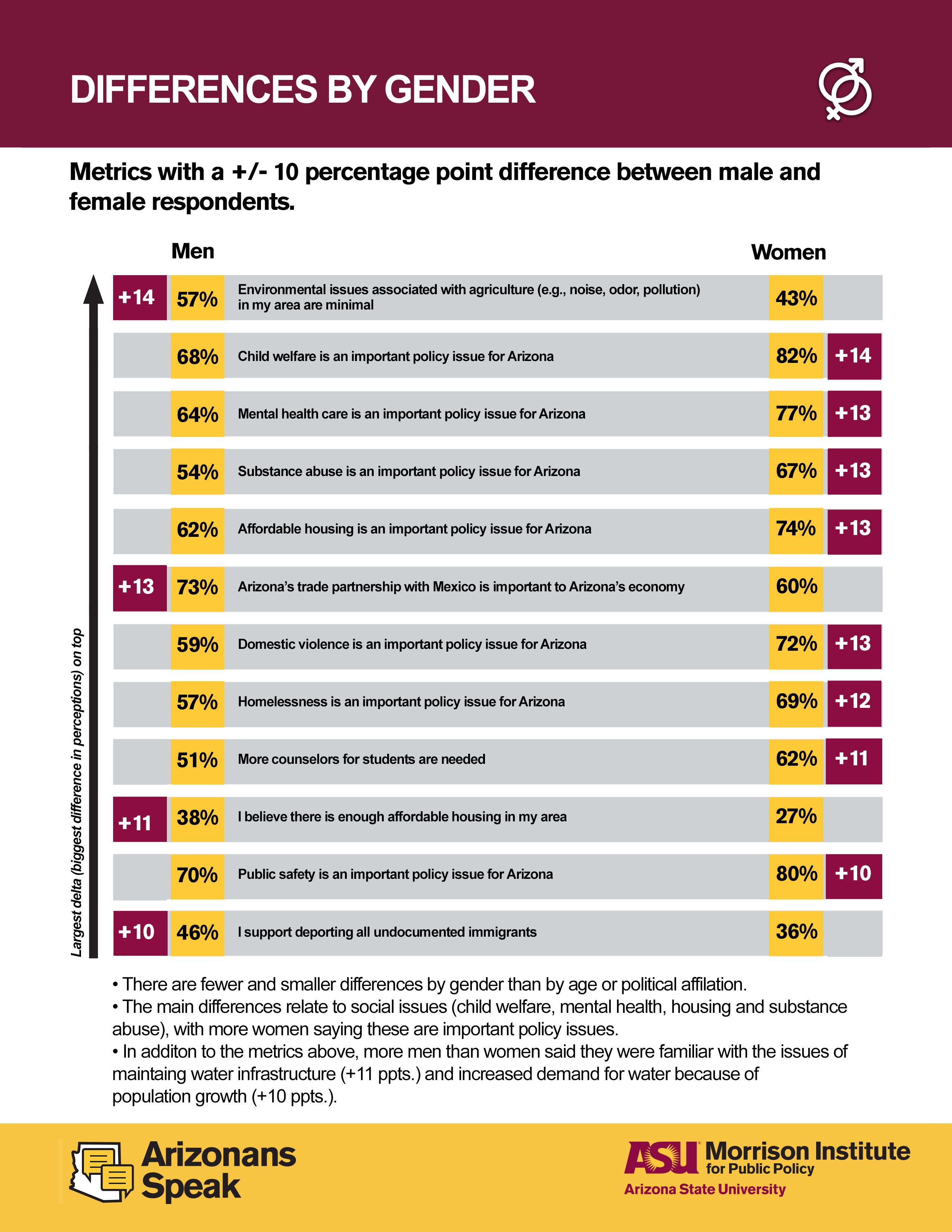 Differences by Gender Arizonans Speak 2019